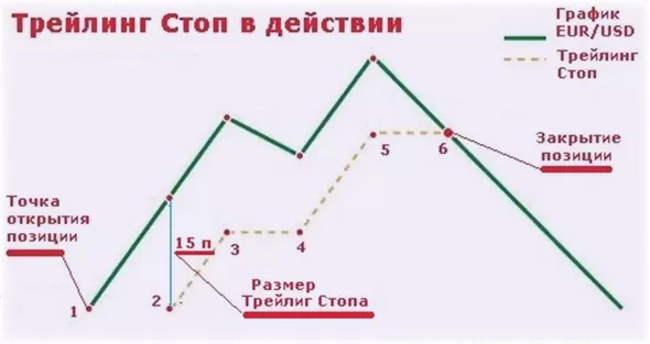 стоп в метатрейдере, описание скользящего ордера