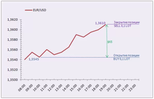 тенденция валюты и открытие ордера