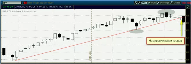 определение разворота правильно. тенденция рынка