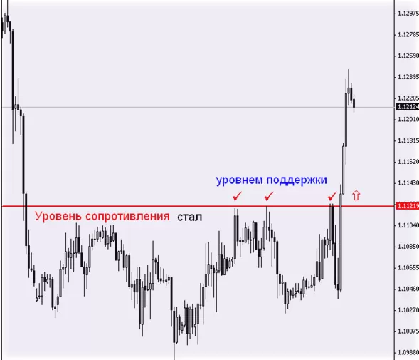 пробитие валютного уровня