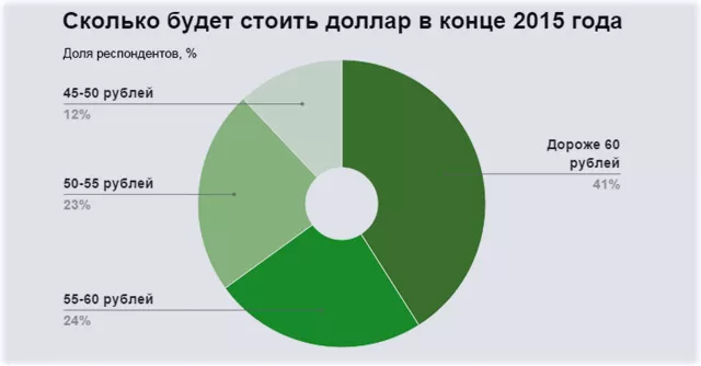 онлайн прогноз котируемых валютных курсов на 2016 год