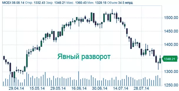 смена рынком тенденции