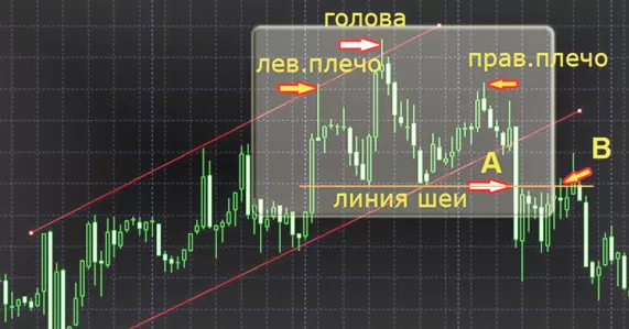 трендовая фигура Форекс