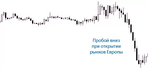 рыночные точки закрытия и открытия, ценовая тенденция