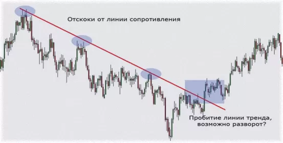 намечается разворот (смена) тенденции