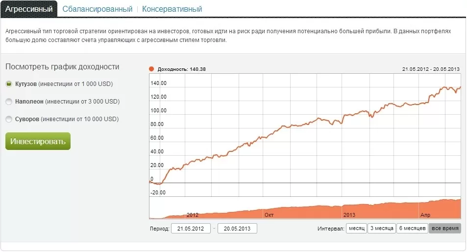 Агрессивная Памм торговля