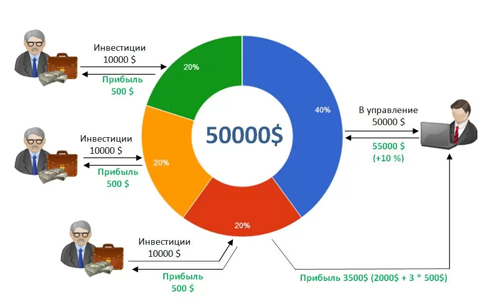 Доверительное управление