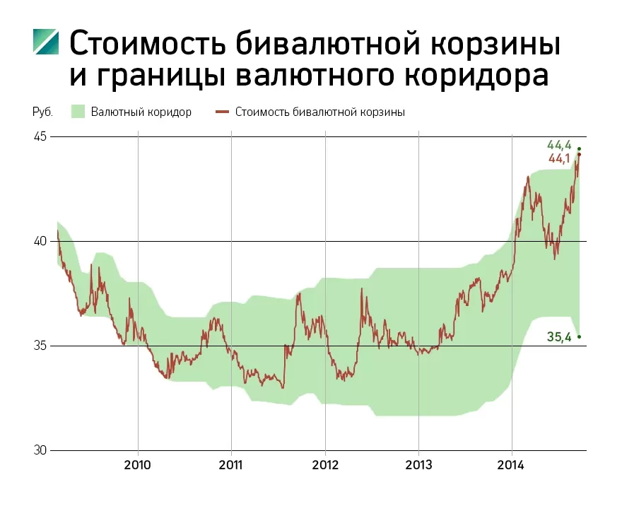 Границы валютного коридора