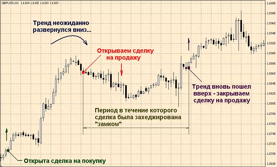 Хеджирование с помощью замка