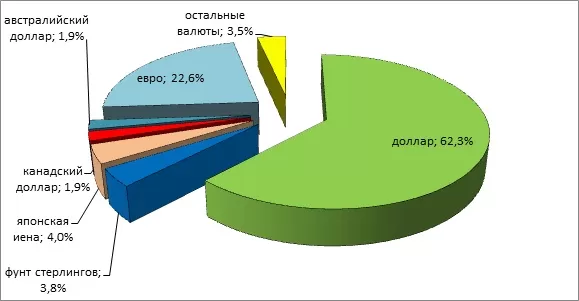 всестороннее развитие рынка валют, общая динамика