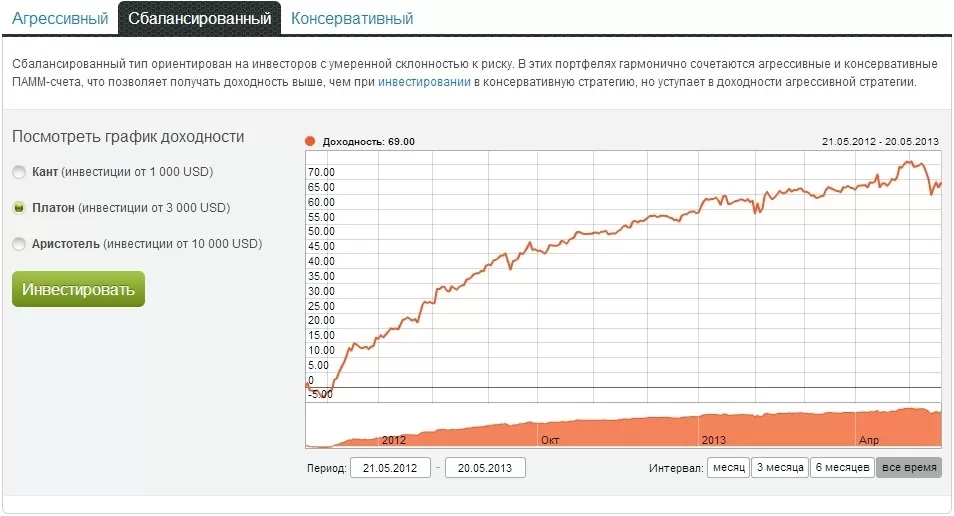 Сбалансированная Памм торговля