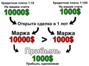 калькулятор расчета по кредитному плечу