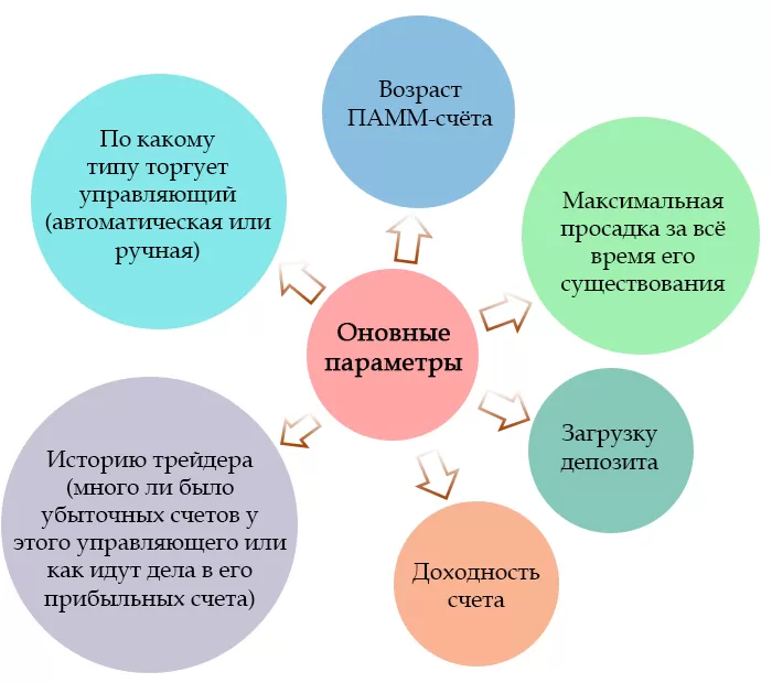 Выбор управляющего Памм счета