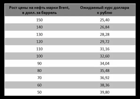 Зависимость курса рубля от цен на нефть