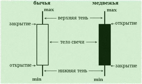 рыночный анализ в графических комбинациях свечек, видео-инструкция