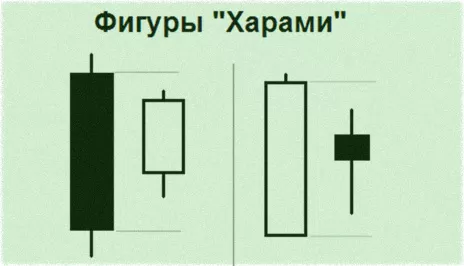 Модель Харами (Harami) — свечная фигура разворота. Ее виды и комбинации на графике