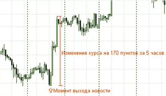 тренд рыночный и воздействие новостей