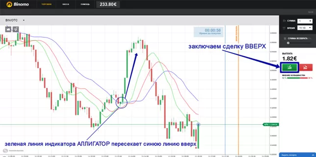 метод начинающим, стратегия Аллигатор для трейдинга бинарными опционами