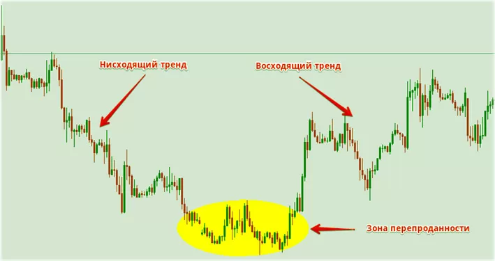 состояние перепроданности в торговле, определяем правильно