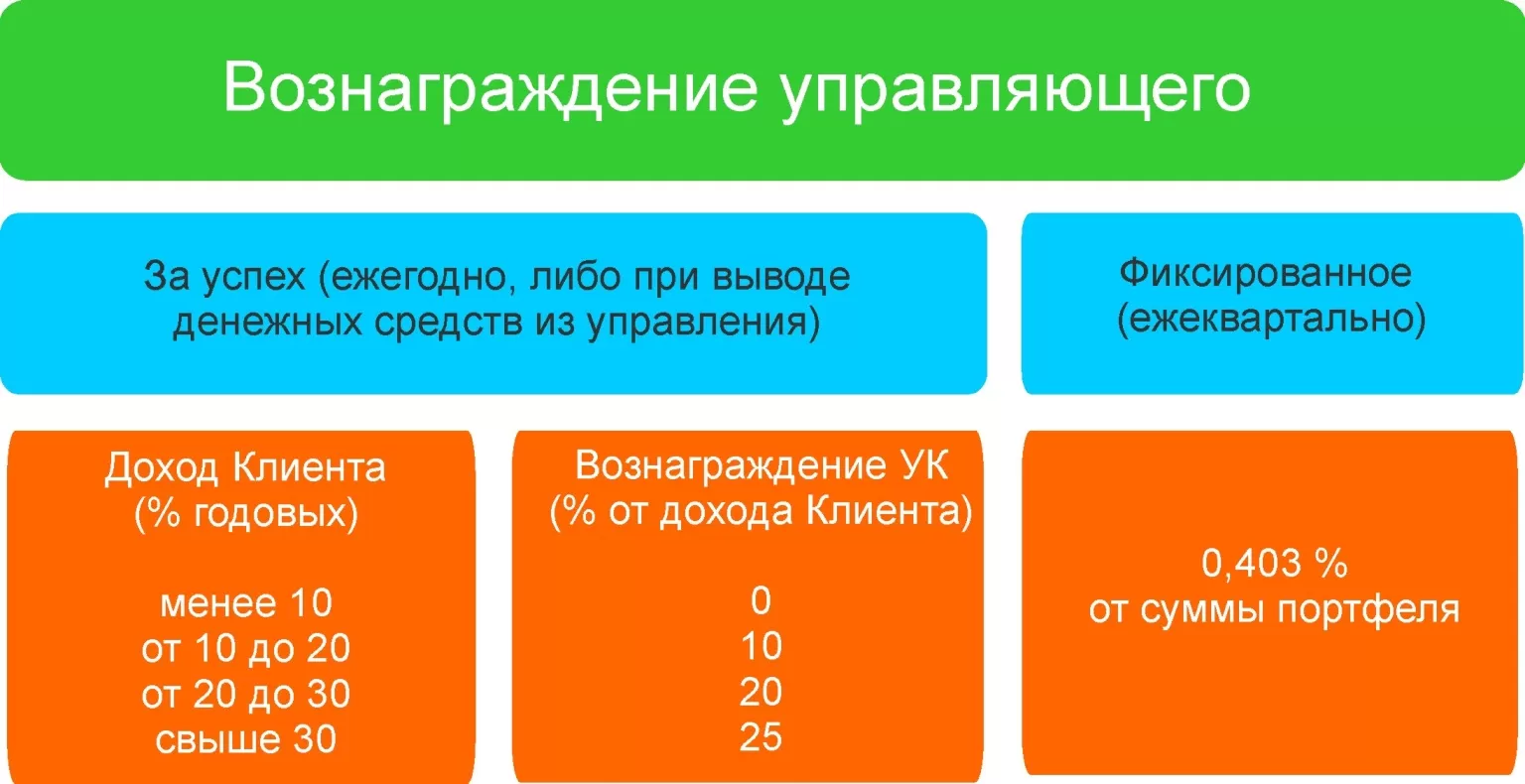 управление акциями и базис договоров