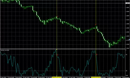 перелом по Williams percent range