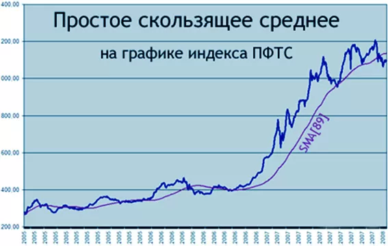 стратегии на средних, тактики с EMA