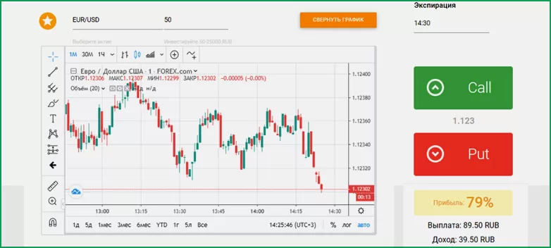 Платформы для торговли бинарными опционами на демо счетах