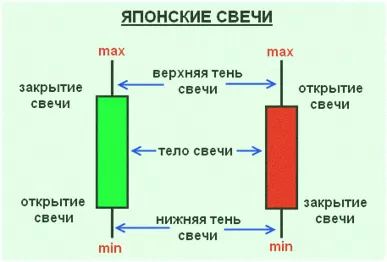 издание книжное, о графическом анализе и базисе японских свечей в pdf