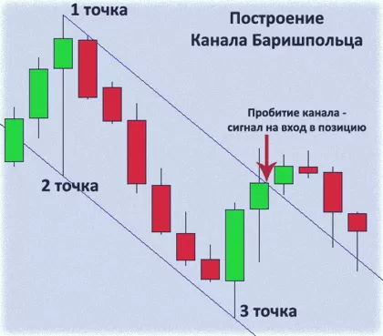 тактика по каналам баришпольца, и индикаторы