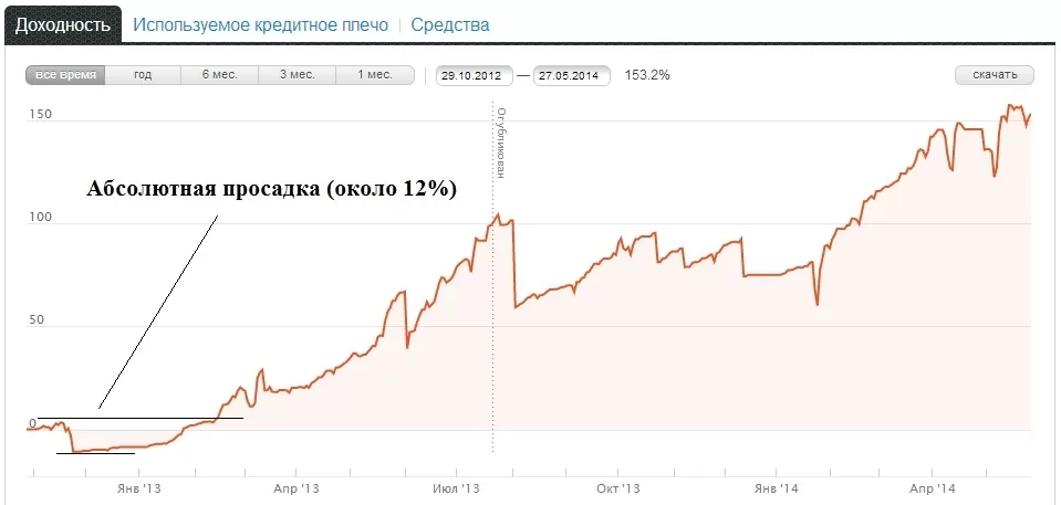 вид абсолютной просадки, как альтернатива относительной