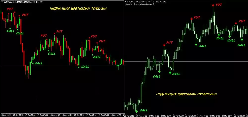 Индикаторы для бинарных торгов с отсутствием перерисовки
