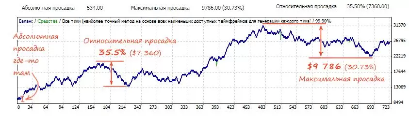 что это, и как применяется максимальная просадка с относительной