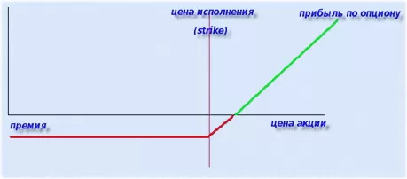 пут и колл, что это?