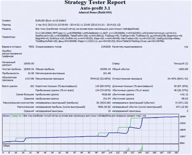 характеристика auto profit 4.0 и единые настройки в видео 