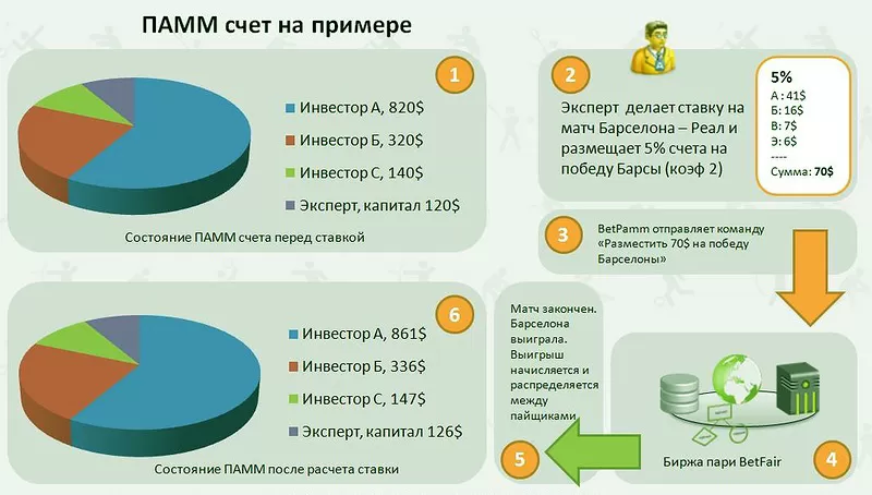 PAMM счета, почему их управление должно быть активным?