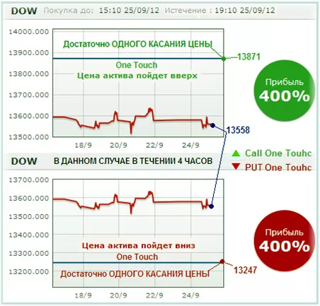 одно касание, трейдинг One touch в стратегиях