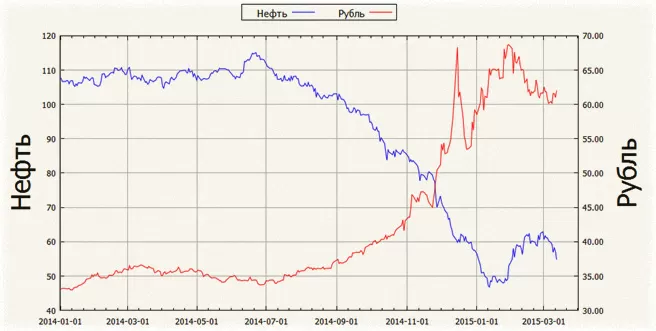 доллар и рубли, графики онлайн по изменению пары на Forex