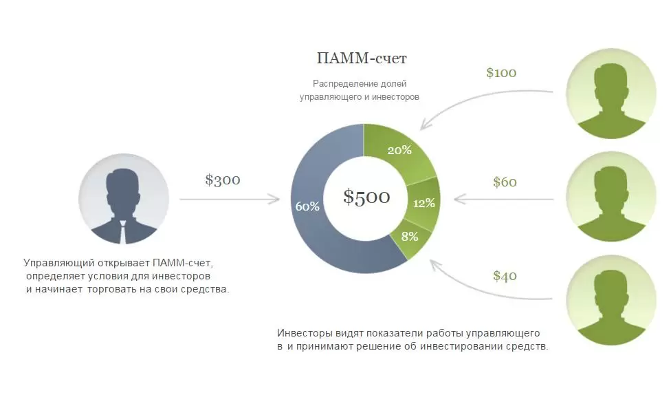 моменты работы ПАММ счета