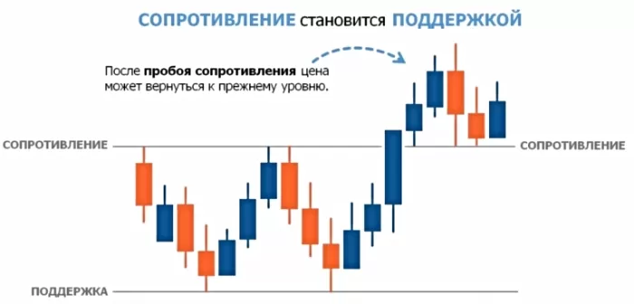 Уровни поддержки и сопротивления