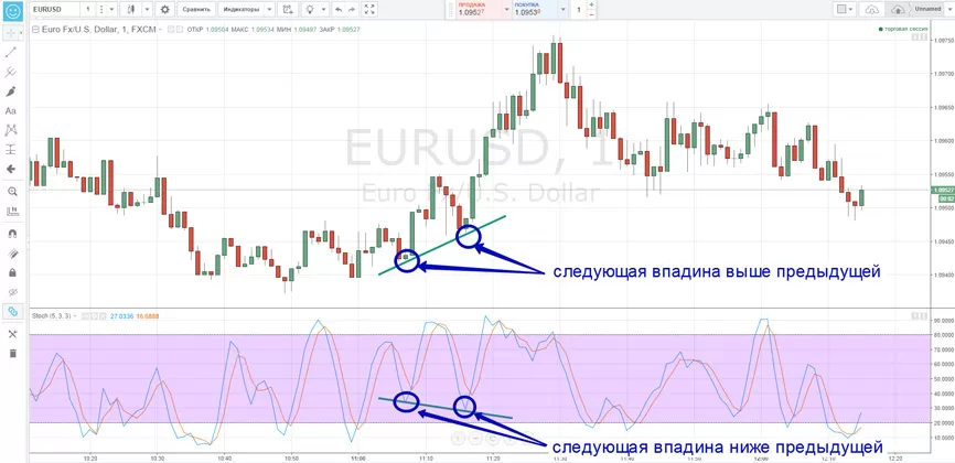 основы бинарных торгов по дивергенции