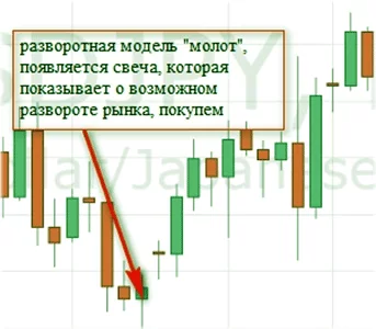 стратегические методы по свечам