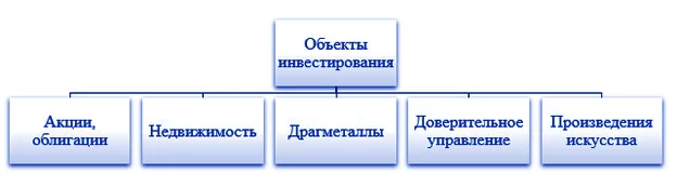 объекты инвестиций, их виды