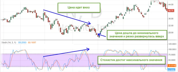 дивергенция стохастика в сделке