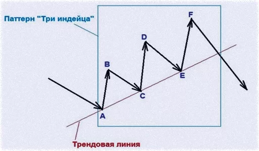 анализ по паттерну на трендовой линии