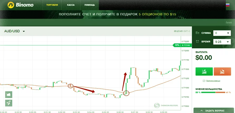 стратегии заработка, по лучшим индикаторам