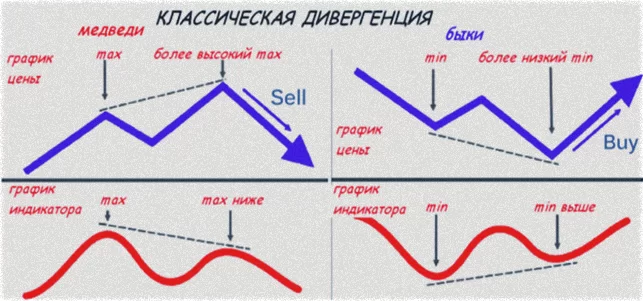 дивергенция, классическая модель