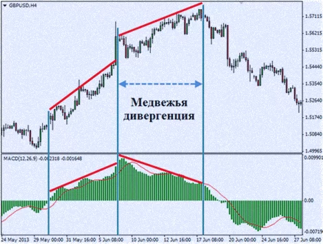 медвежья дивергенция