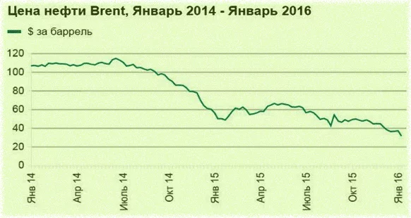 трейдинг нефтью в онлайне, торги в России