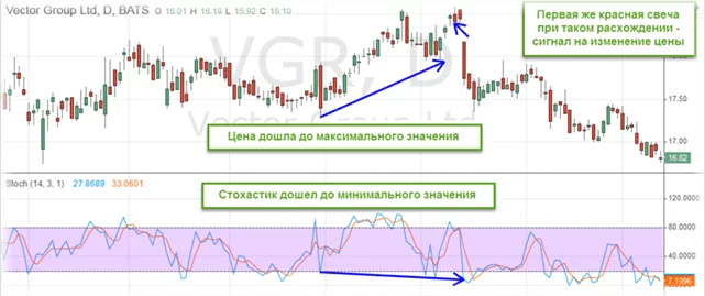 расхождение по данным стохастика