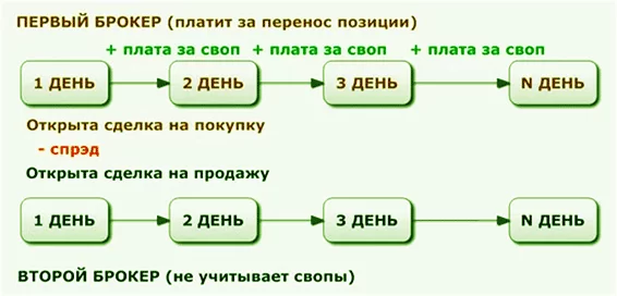 риски и хеджирование их на Forex со свопом